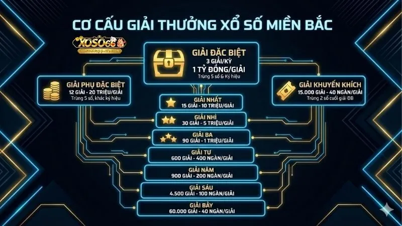 co-cau-giai-thuong-xo-so-mien-bac-va-bi-mat-trung-lon